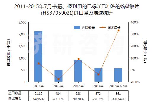 2011-2015年7月書籍、報刊用的已曝光已沖洗的縮微膠片(HS37059021)進(jìn)口量及增速統(tǒng)計